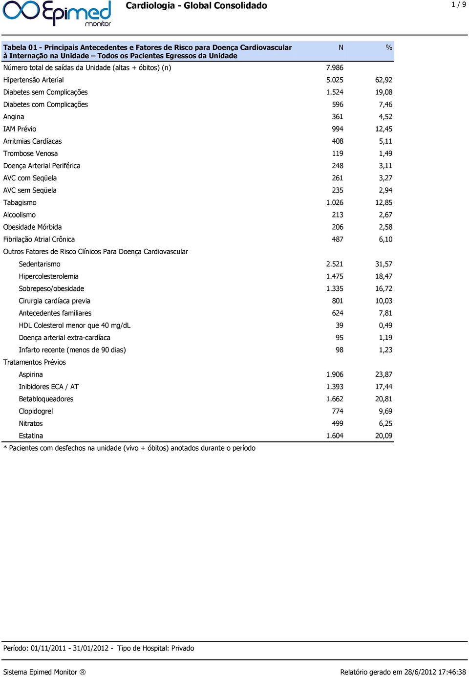 524 19,08 Diabetes com Complicações 596 7,46 Angina 361 4,52 IAM Prévio 994 12,45 Arritmias Cardíacas 408 5,11 Trombose Venosa 119 1,49 Doença Arterial Periférica 248 3,11 AVC com Seqüela 261 3,27