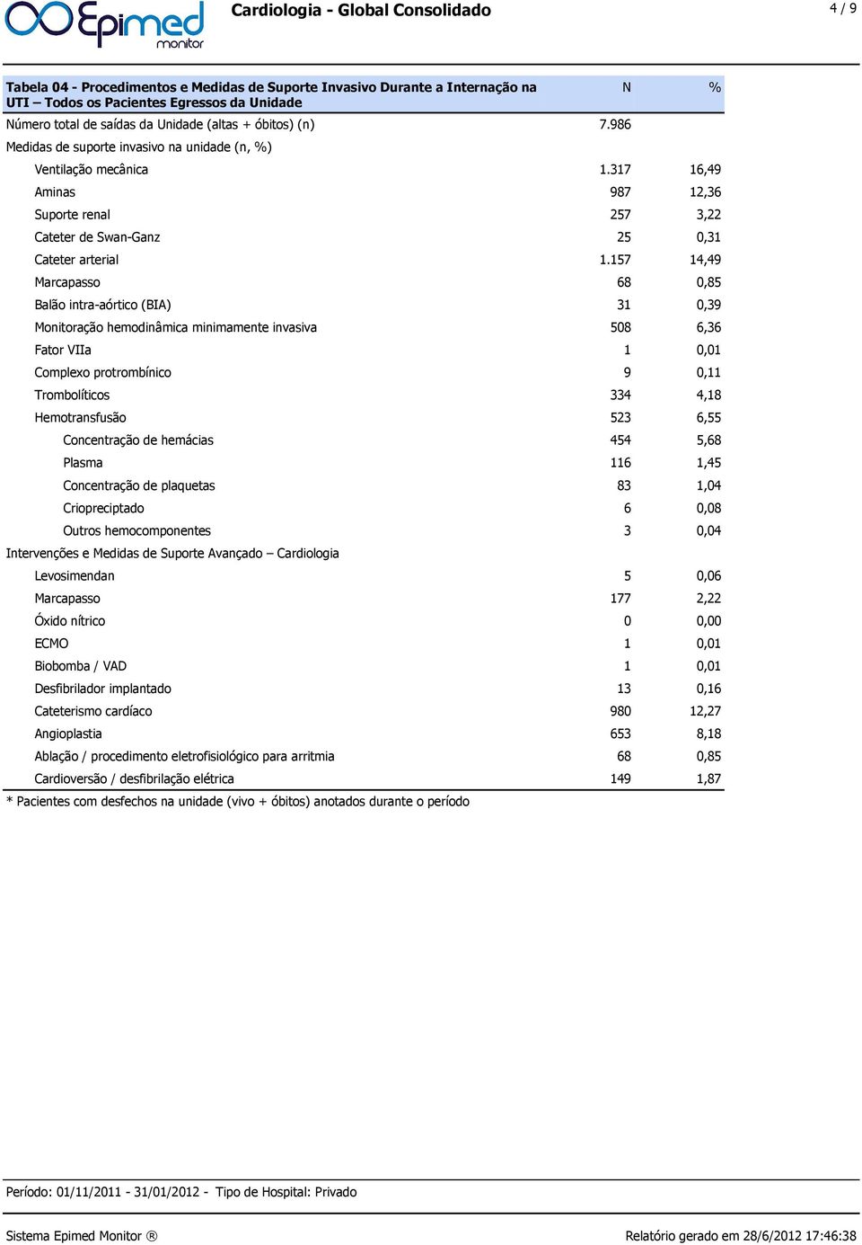 157 14,49 Marcapasso 68 0,85 Balão intra-aórtico (BIA) 31 0,39 Monitoração hemodinâmica minimamente invasiva 508 6,36 Fator VIIa 1 0,01 Complexo protrombínico 9 0,11 Trombolíticos 334 4,18