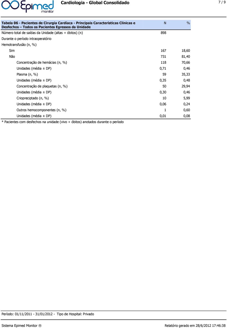 Concentração de hemácias (n, %) 118 70,66 Unidades (média ± DP) 0,71 0,46 Plasma (n, %) 59 35,33 Unidades (média ± DP) 0,35 0,48 Concentração de plaquetas (n, %)