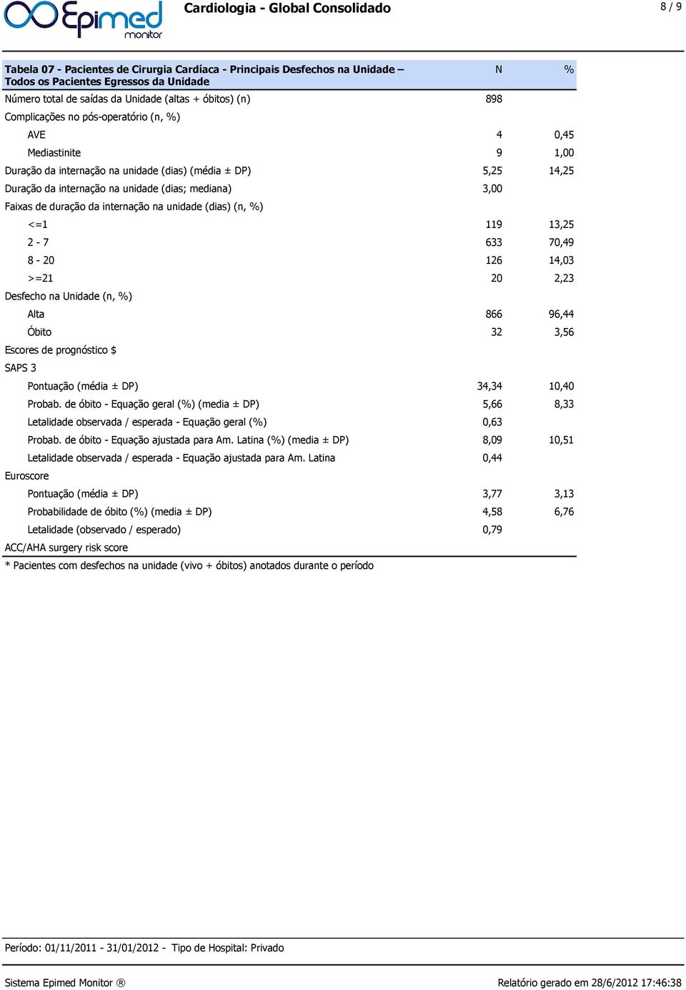 3,00 Faixas de duração da internação na unidade (dias) (n, %) <=1 119 13,25 2-7 633 70,49 8-20 126 14,03 >=21 20 2,23 Desfecho na Unidade (n, %) Alta 866 96,44 Óbito 32 3,56 Escores de prognóstico $