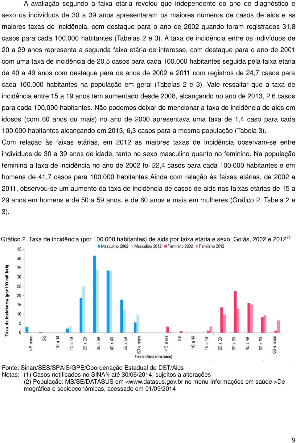 A taxa de incidência entre os indivíduos de 20 a 29 anos representa a segunda faixa etária de interesse, com destaque para o ano de 2001 com uma taxa de incidência de 20,5 casos para cada 100.