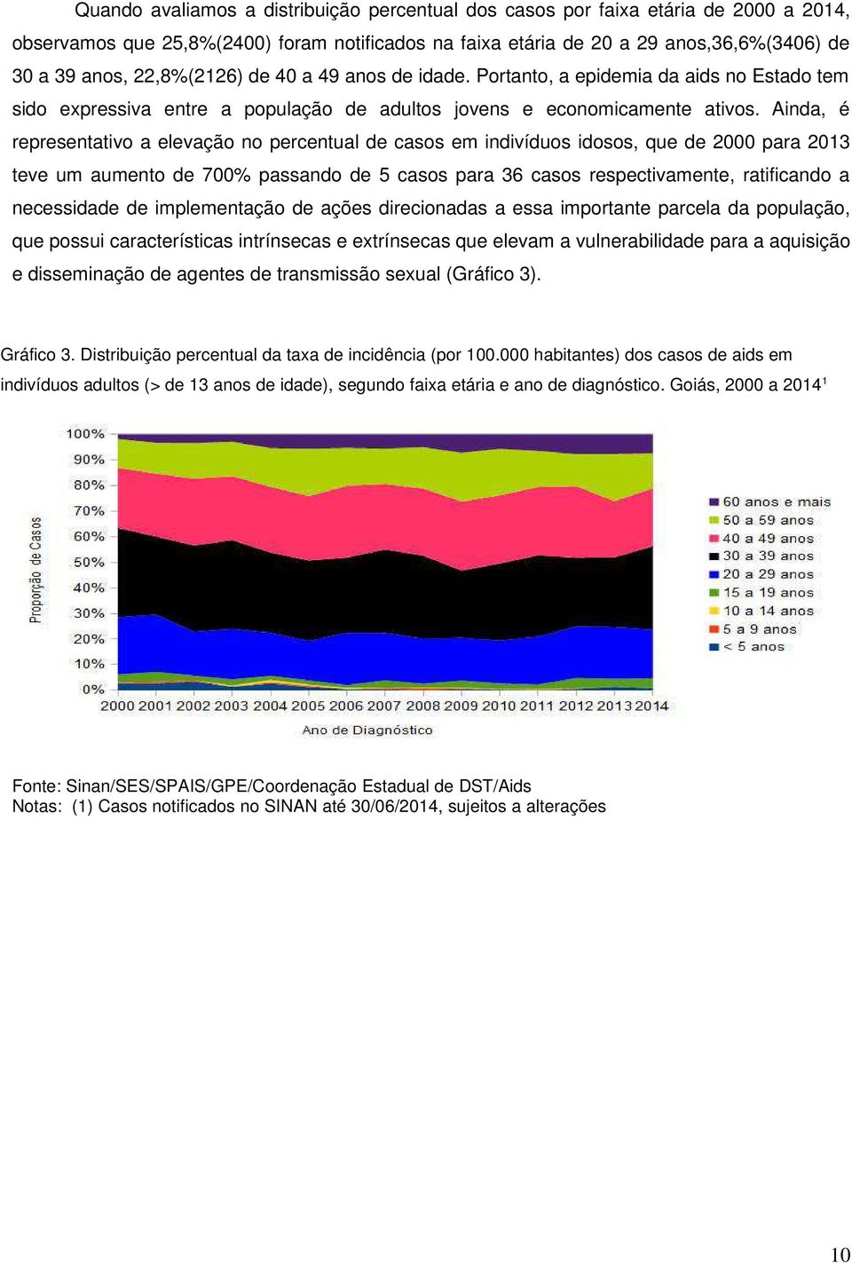 Ainda, é representativo a elevação no percentual de casos em indivíduos idosos, que de 2000 para 2013 teve um aumento de 700% passando de 5 casos para 36 casos respectivamente, ratificando a