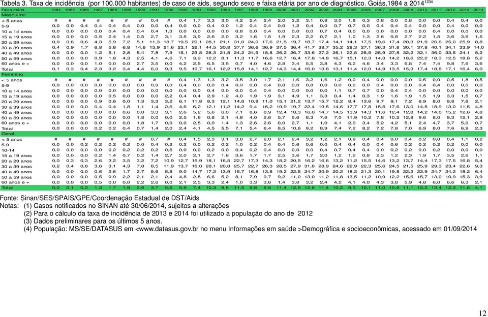 Masculino < 5 anos # # # # # # # 0,4 # 0,4 1,7 3,3 3,0 4,2 2,4 2,4 2,0 3,2 3,1 0,8 3,0 1,8 0,3 0,8 0,0 0,8 0,0 0,0 0,4 0,4 0,0 5-9 0,0 0,0 0,4 0,4 0,4 0,4 0,0 0,0 0,4 0,0 0,0 0,4 0,0 1,2 0,4 0,4 0,0