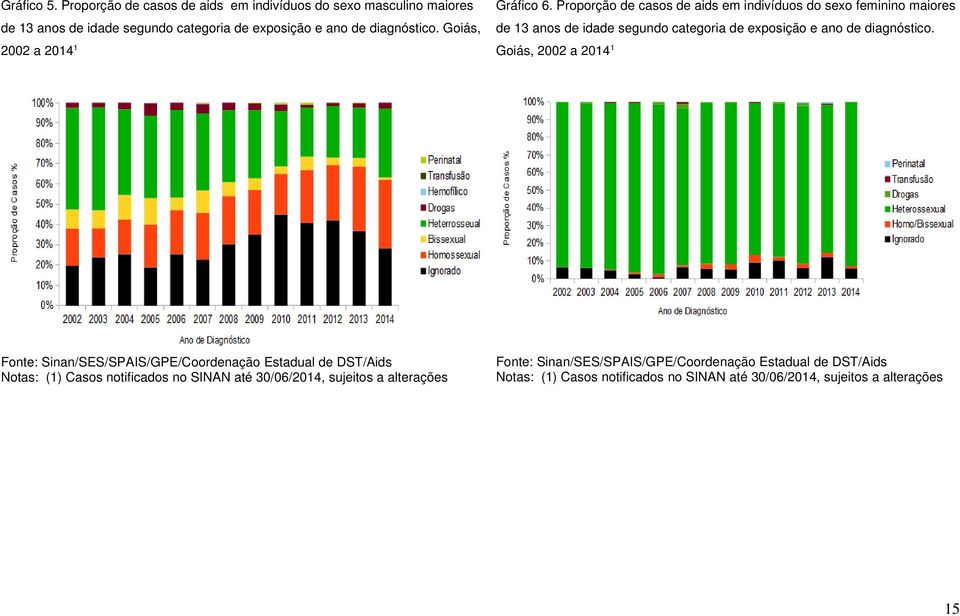 segundo categoria de exposição e ano de diagnóstico. Goiás, 2002 a 2014 1 Gráfico 6.