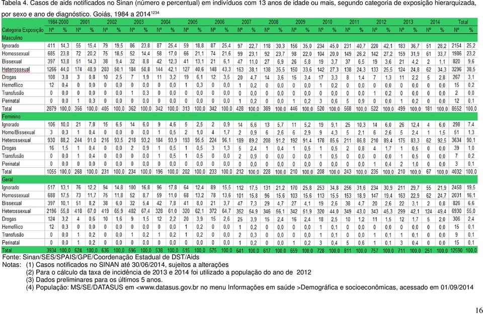 exposição hierarquizada, por sexo e ano de diagnóstico.