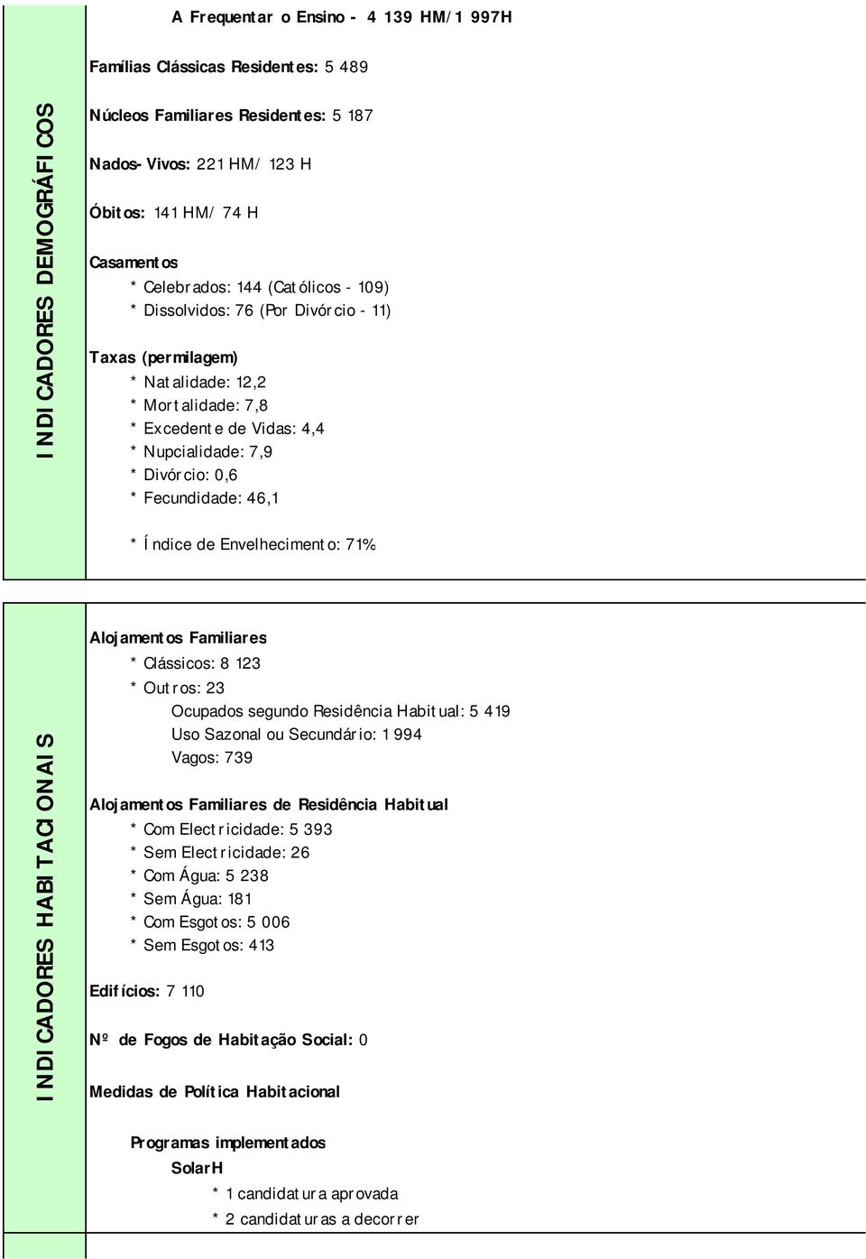 Fecundidade: 46,1 * Índice de Envelhecimento: 71% INDICADORES HABITACIONAIS Alojamentos Familiares * Clássicos: 8 123 * Outros: 23 Ocupados segundo Residência Habitual: 5 419 Uso Sazonal ou