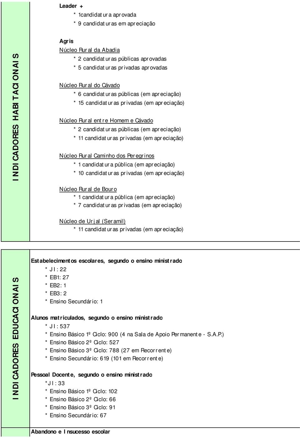 privadas (em apreciação) Núcleo Rural Caminho dos Peregrinos * 1 candidatura pública (em apreciação) * 10 candidaturas privadas (em apreciação) Núcleo Rural de Bouro * 1 candidatura pública (em