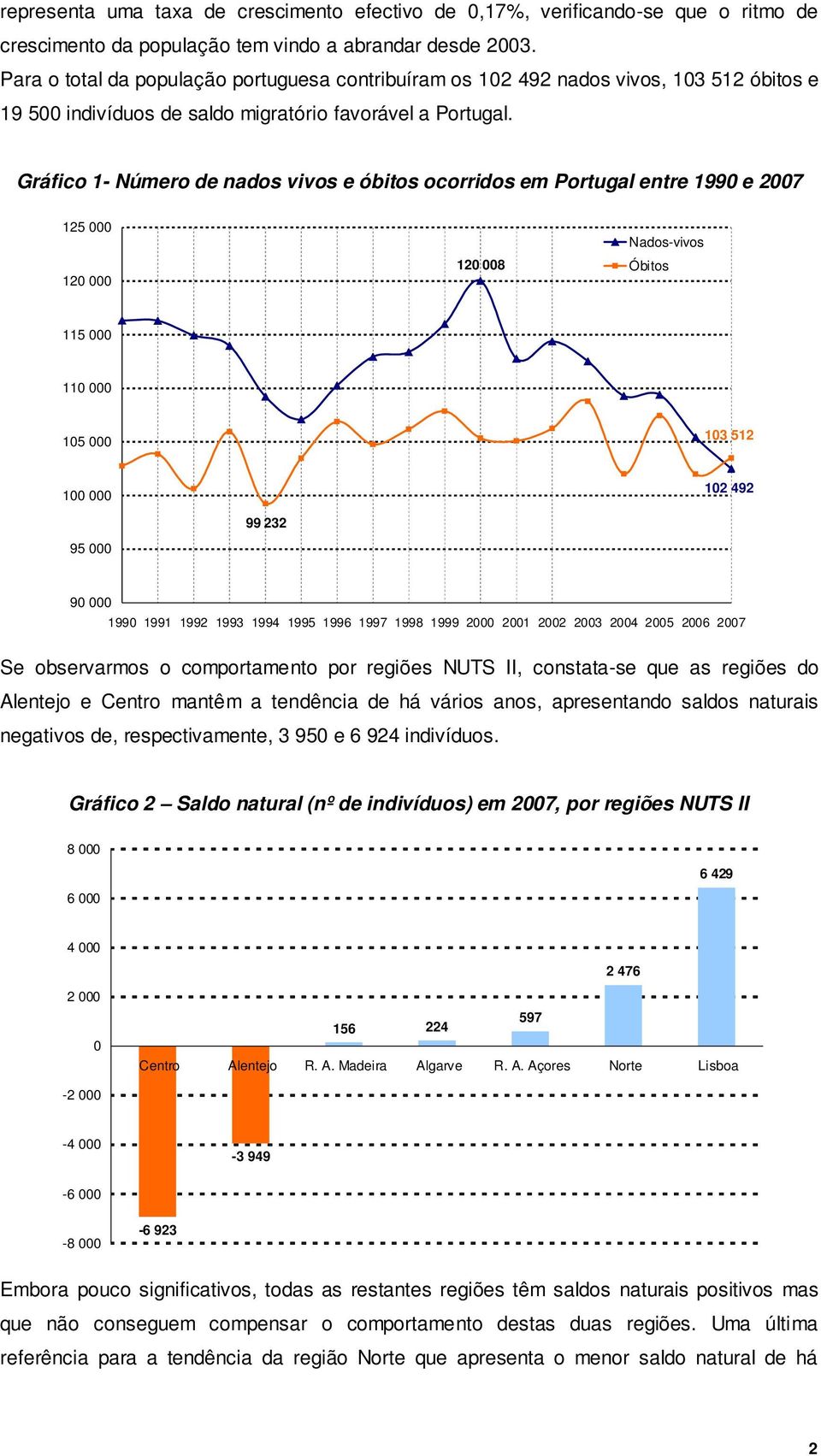 Gráfico 1- Número de nados vivos e óbitos ocorridos em Portugal entre 1990 e 2007 125 000 120 000 120 008 Nados-vivos Óbitos 115 000 110 000 105 000 103 512 100 000 102 492 99 232 95 000 90 000 1990