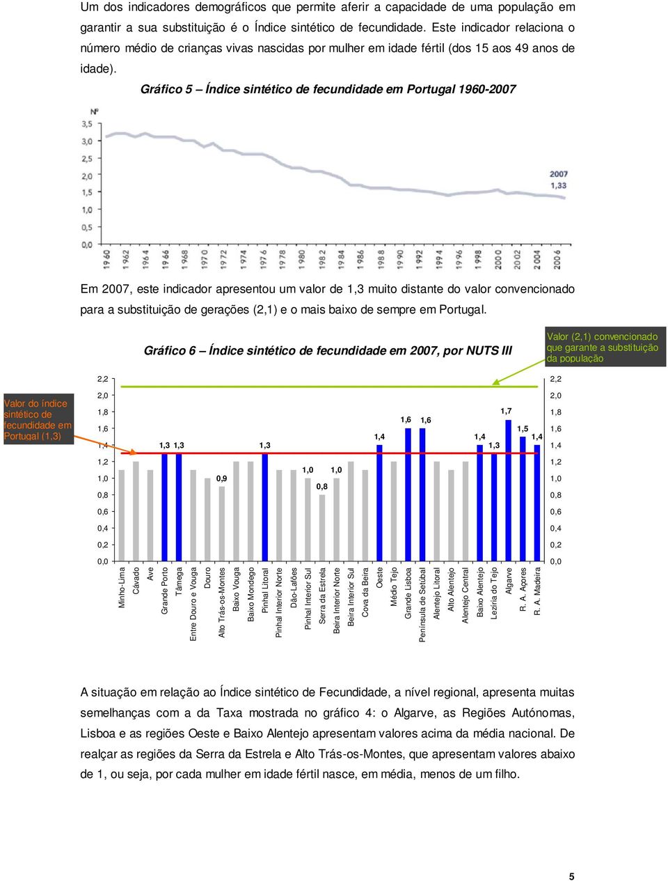 Gráfico 5 Índice sintético de fecundidade em Portugal 1960-2007 Em 2007, este indicador apresentou um valor de 1,3 muito distante do valor convencionado para a substituição de gerações (2,1) e o mais