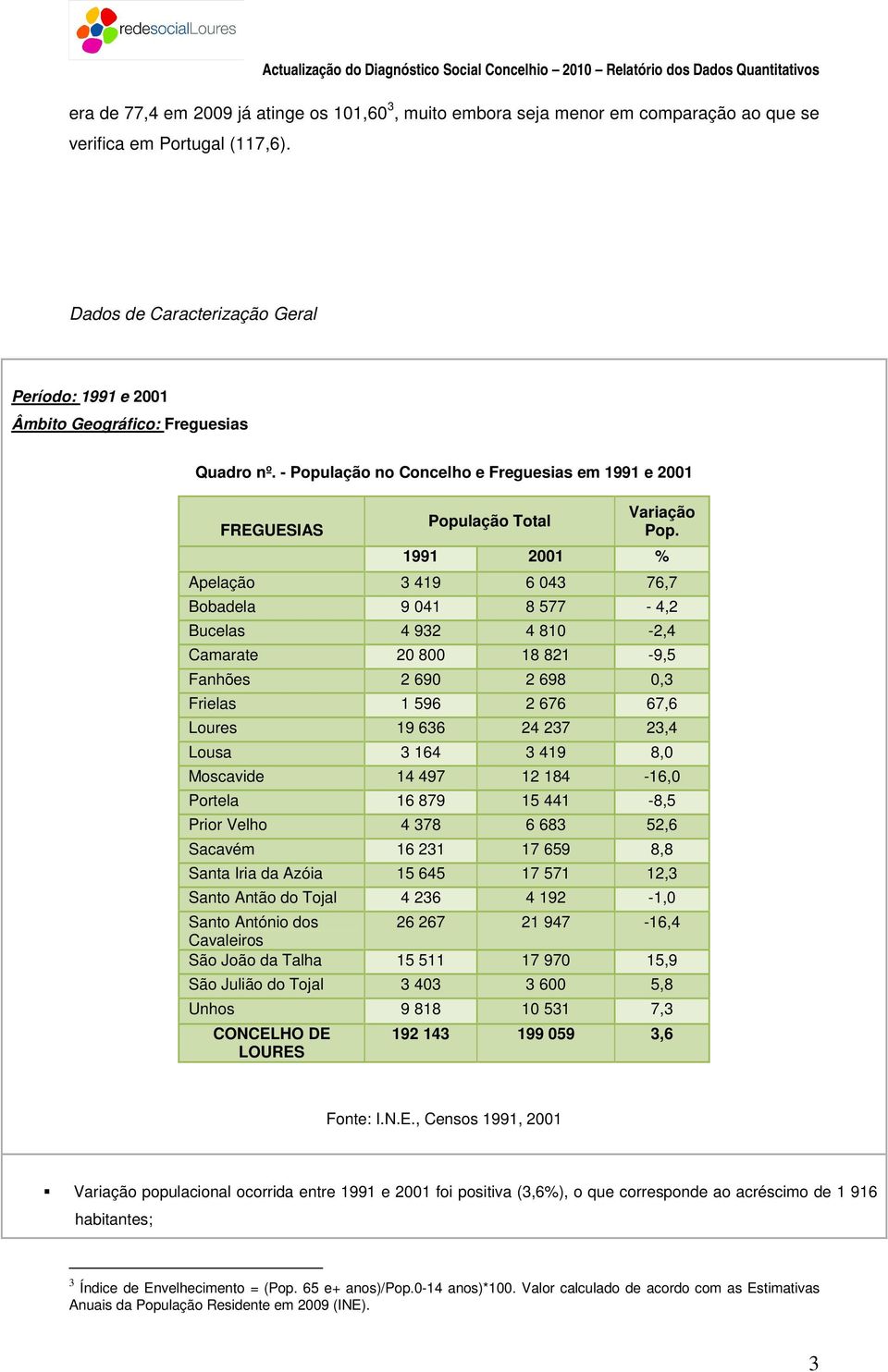 1991 2001 % Apelação 3 419 6 043 76,7 Bobadela 9 041 8 577-4,2 Bucelas 4 932 4 810-2,4 Camarate 20 800 18 821-9,5 Fanhões 2 690 2 698 0,3 Frielas 1 596 2 676 67,6 Loures 19 636 24 237 23,4 Lousa 3