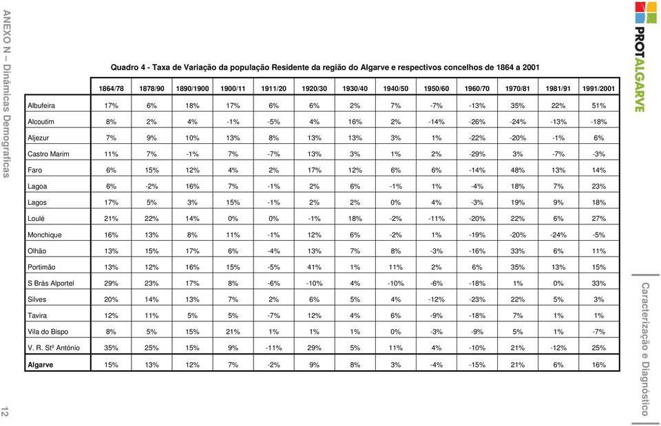 8% 13% 13% 3% 1% -22% -20% -1% 6% Castro Marim 11% 7% -1% 7% -7% 13% 3% 1% 2% -29% 3% -7% -3% Faro 6% 15% 12% 4% 2% 17% 12% 6% 6% -14% 48% 13% 14% Lagoa 6% -2% 16% 7% -1% 2% 6% -1% 1% -4% 18% 7% 23%