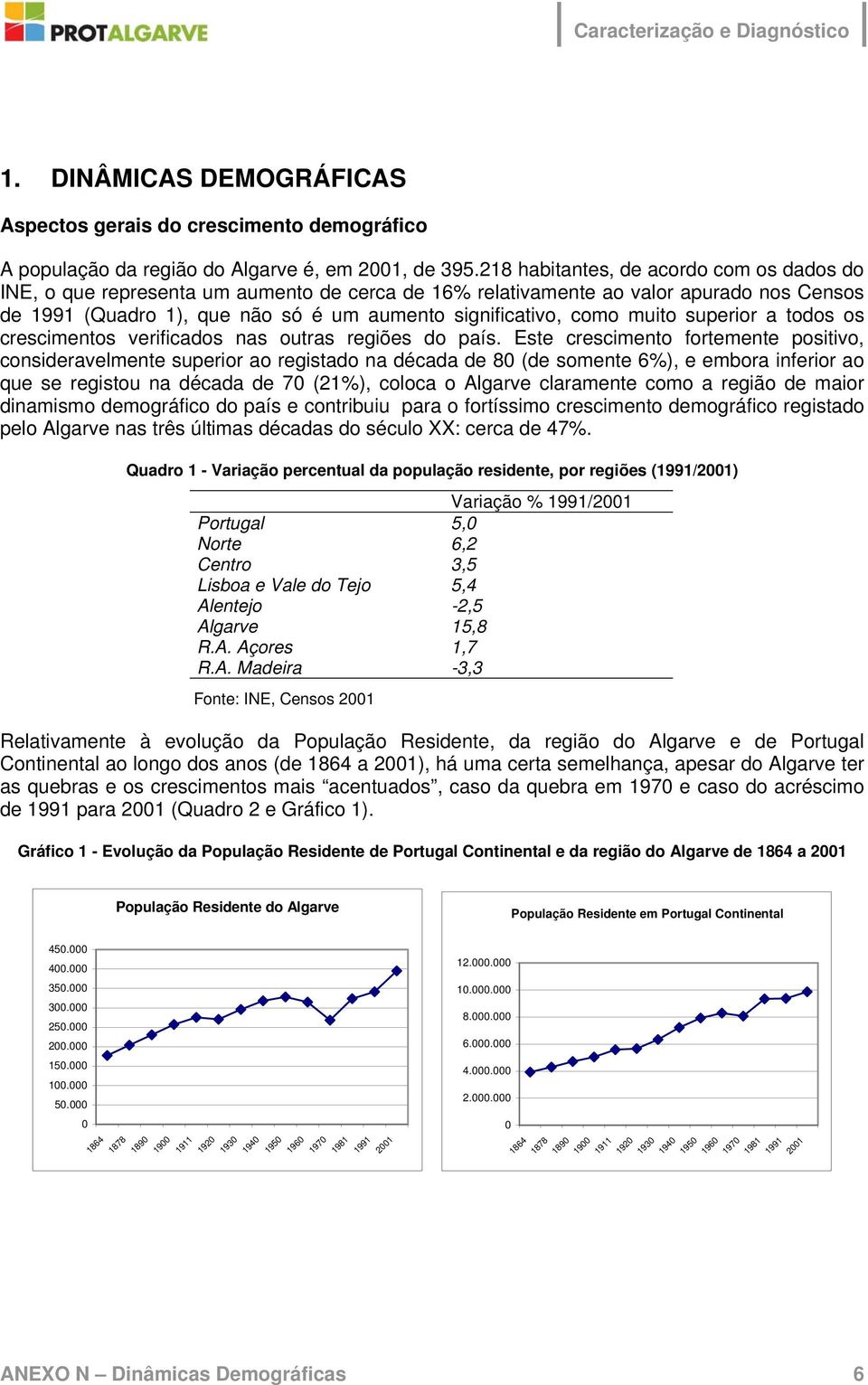 muito superior a todos os crescimentos verificados nas outras regiões do país.