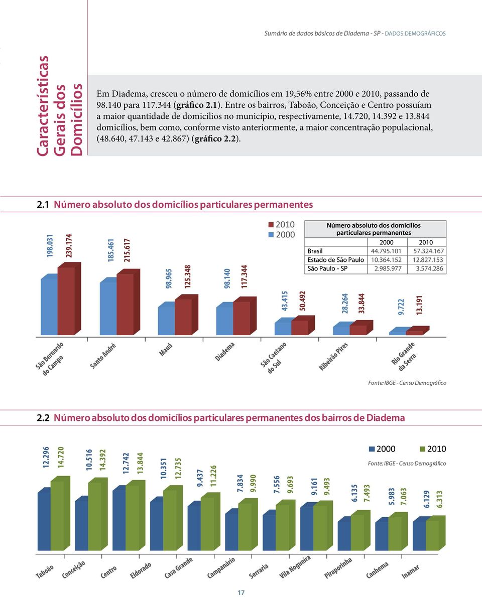 Entre os bairros, Taboão, Conceição e Centro possuíam a maior quantidade de domicílios no município, respectivamente, 14.