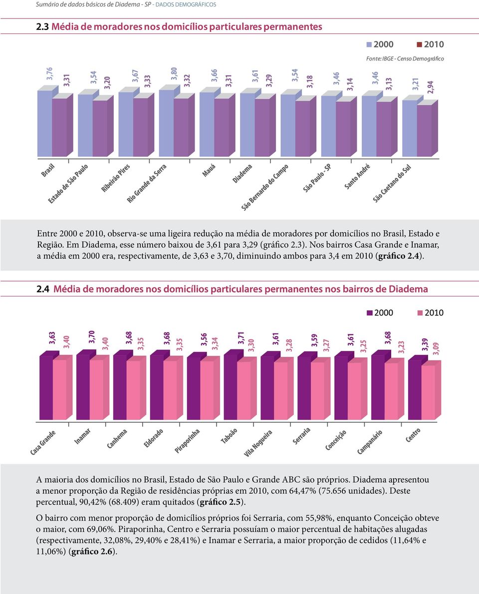 A maioria dos domicílios no Brasil, Estado de São Paulo e Grande ABC são próprios. Diadema apresentou a menor proporção da Região de residências próprias em 2010, com 64,47% (75.656 unidades).