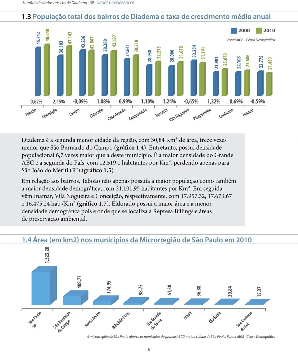 519,1 habitantes por Km², perdendo apenas para São João do Meriti (RJ) (gráfico 1.5).