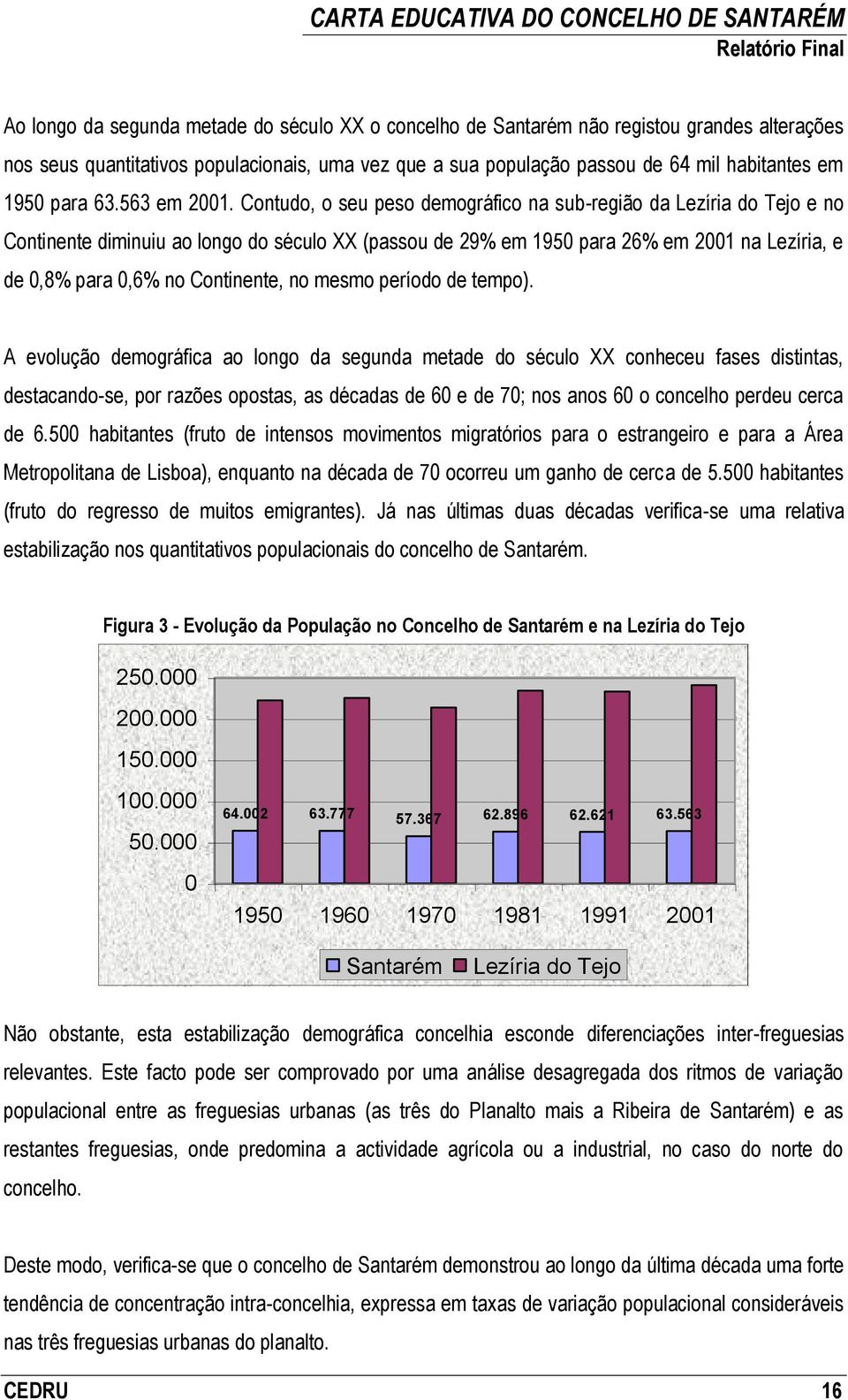 Contudo, o seu peso demográfico na sub-região da Lezíria do Tejo e no Continente diminuiu ao longo do século XX (passou de 29% em 1950 para 26% em 2001 na Lezíria, e de 0,8% para 0,6% no Continente,