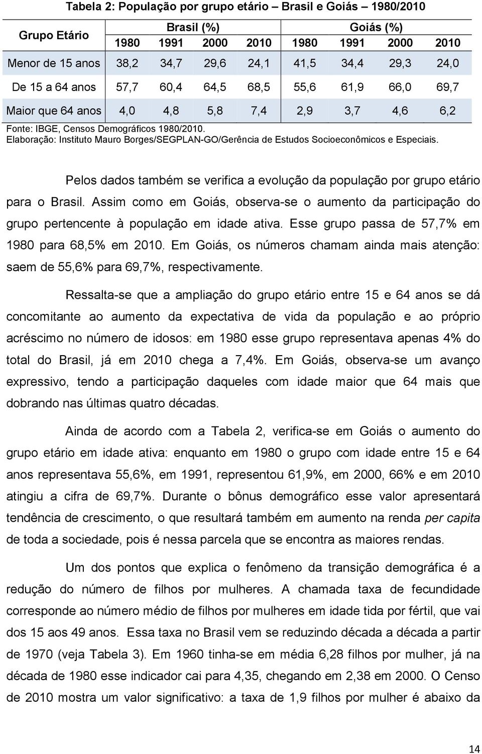 Elaboração: Instituto Mauro Borges/SEGPLAN-GO/Gerência de Estudos Socioeconômicos e Especiais. Pelos dados também se verifica a evolução da população por grupo etário para o Brasil.