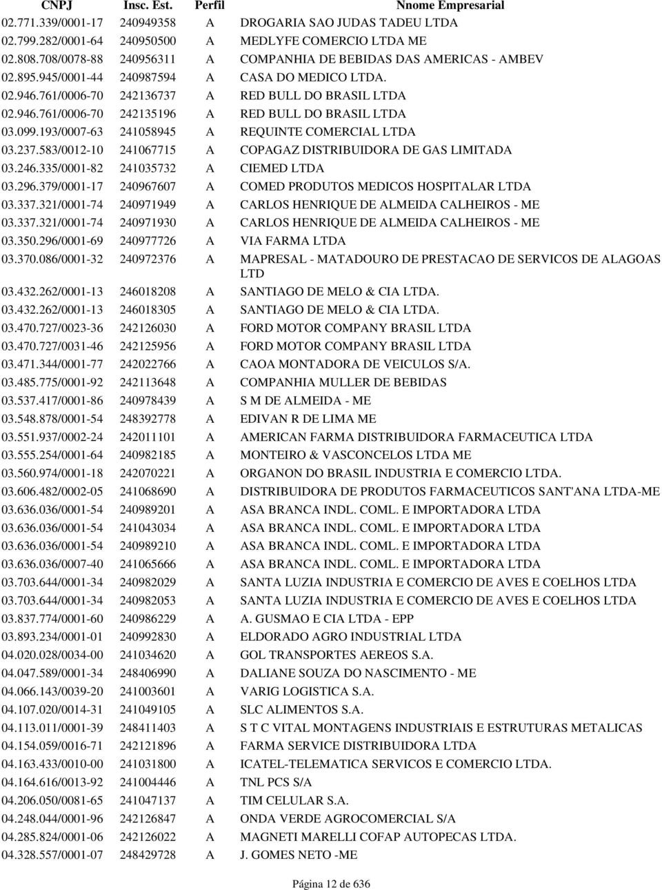 099.193/0007-63 241058945 A REQUINTE COMERCIAL LTDA 03.237.583/0012-10 241067715 A COPAGAZ DISTRIBUIDORA DE GAS LIMITADA 03.246.335/0001-82 241035732 A CIEMED LTDA 03.296.