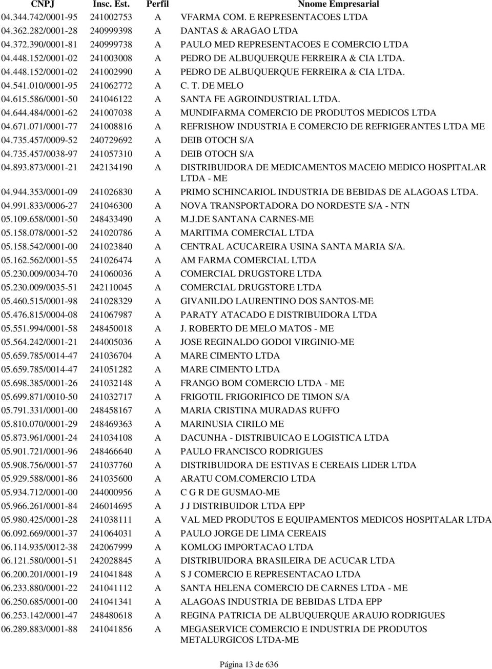 04.541.010/0001-95 241062772 A C. T. DE MELO 04.615.586/0001-50 241046122 A SANTA FE AGROINDUSTRIAL LTDA. 04.644.484/0001-62 241007038 A MUNDIFARMA COMERCIO DE PRODUTOS MEDICOS LTDA 04.671.