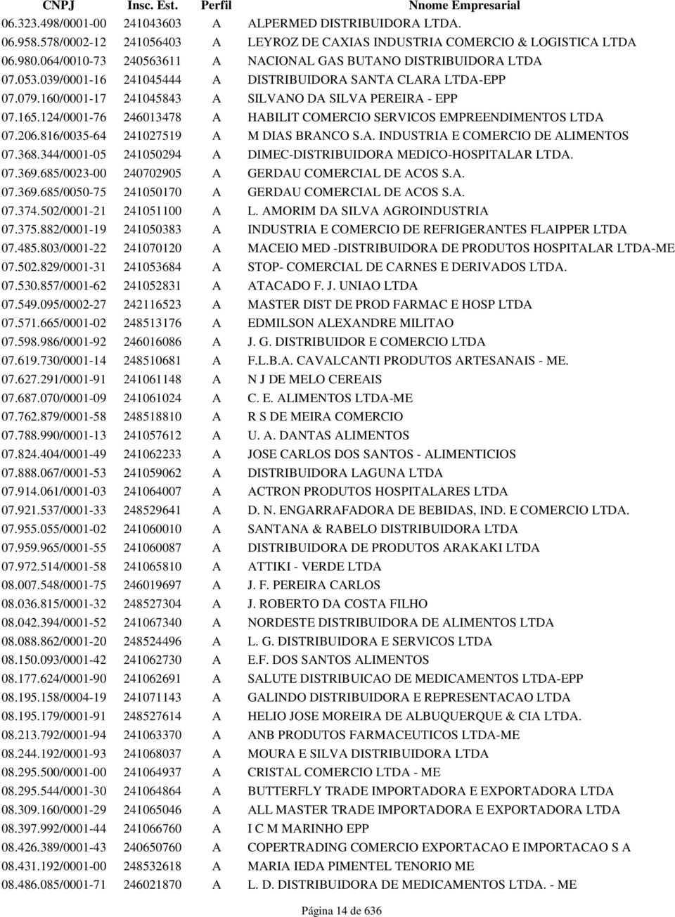 124/0001-76 246013478 A HABILIT COMERCIO SERVICOS EMPREENDIMENTOS LTDA 07.206.816/0035-64 241027519 A M DIAS BRANCO S.A. INDUSTRIA E COMERCIO DE ALIMENTOS 07.368.