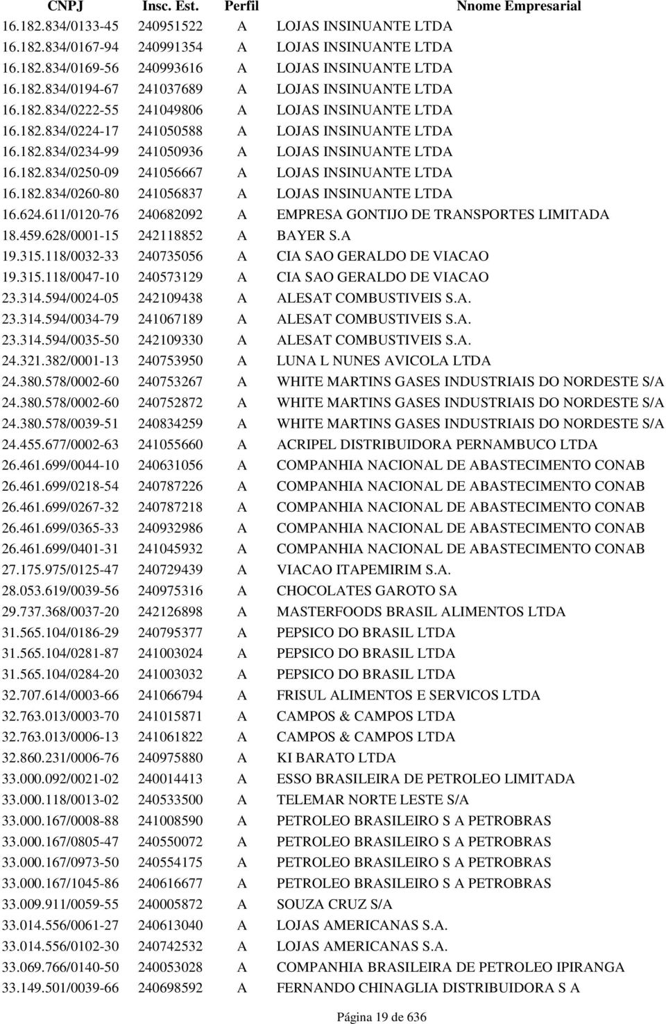 182.834/0250-09 241056667 A LOJAS INSINUANTE LTDA 16.182.834/0260-80 241056837 A LOJAS INSINUANTE LTDA 16.624.611/0120-76 240682092 A EMPRESA GONTIJO DE TRANSPORTES LIMITADA 18.459.