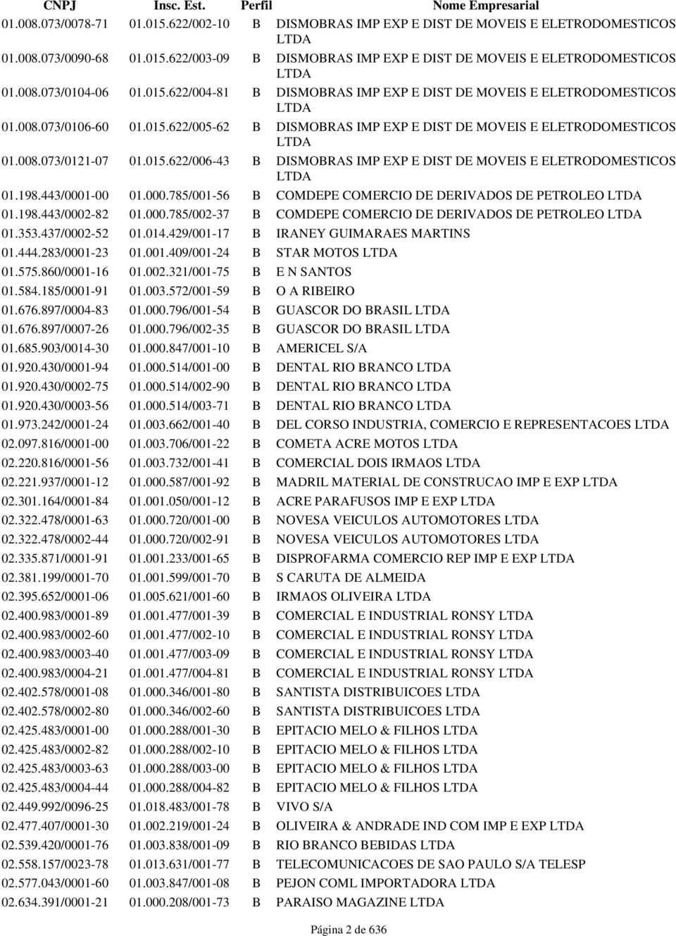 015.622/006-43 B DISMOBRAS IMP EXP E DIST DE MOVEIS E ELETRODOMESTICOS LTDA 01.198.443/0001-00 01.000.785/001-56 B COMDEPE COMERCIO DE DERIVADOS DE PETROLEO LTDA 01.198.443/0002-82 01.000.785/002-37 B COMDEPE COMERCIO DE DERIVADOS DE PETROLEO LTDA 01.