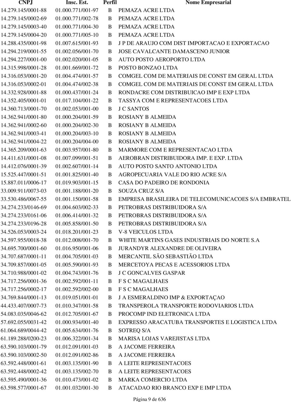 056/001-70 B JOSE CAVALCANTE DAMASCENO JUNIOR 14.294.227/0001-00 01.002.020/001-05 B AUTO POSTO AEROPORTO LTDA 14.315.998/0001-28 01.001.669/001-72 B POSTO BONZAO LTDA 14.316.053/0001-20 01.004.