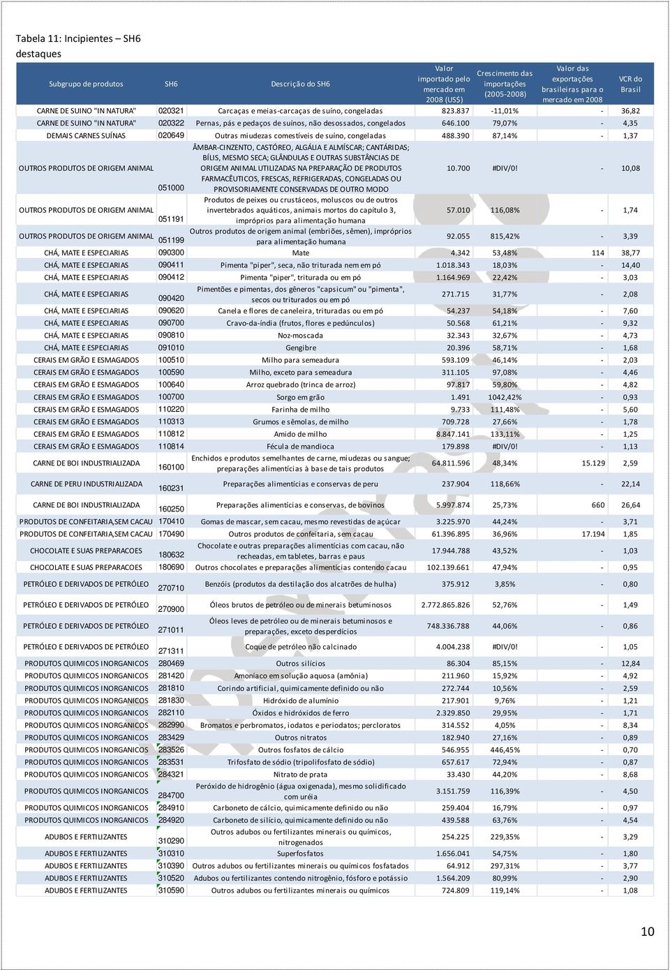 837-11,01% - 36,82 CARNE DE SUINO "IN NATURA" 020322 Pernas, pás e pedaços de suínos, não desossados, congelados 646.