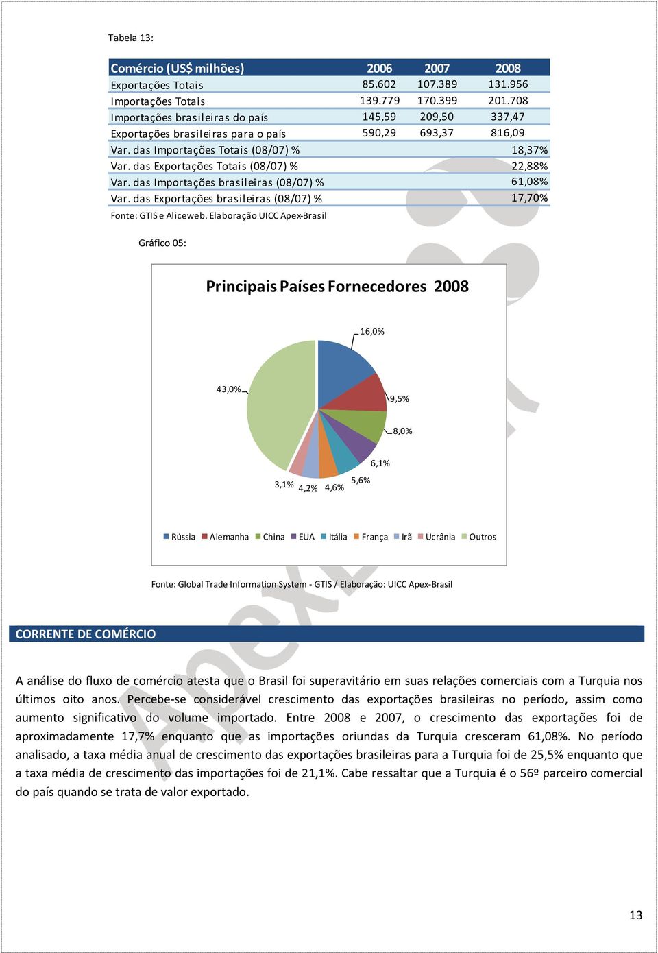 das Importações brasileiras (08/07)% 18,37% 22,88% 61,08% Var. das Exportações brasileiras (08/07)% 17,70% Fonte: GTIS e Aliceweb.