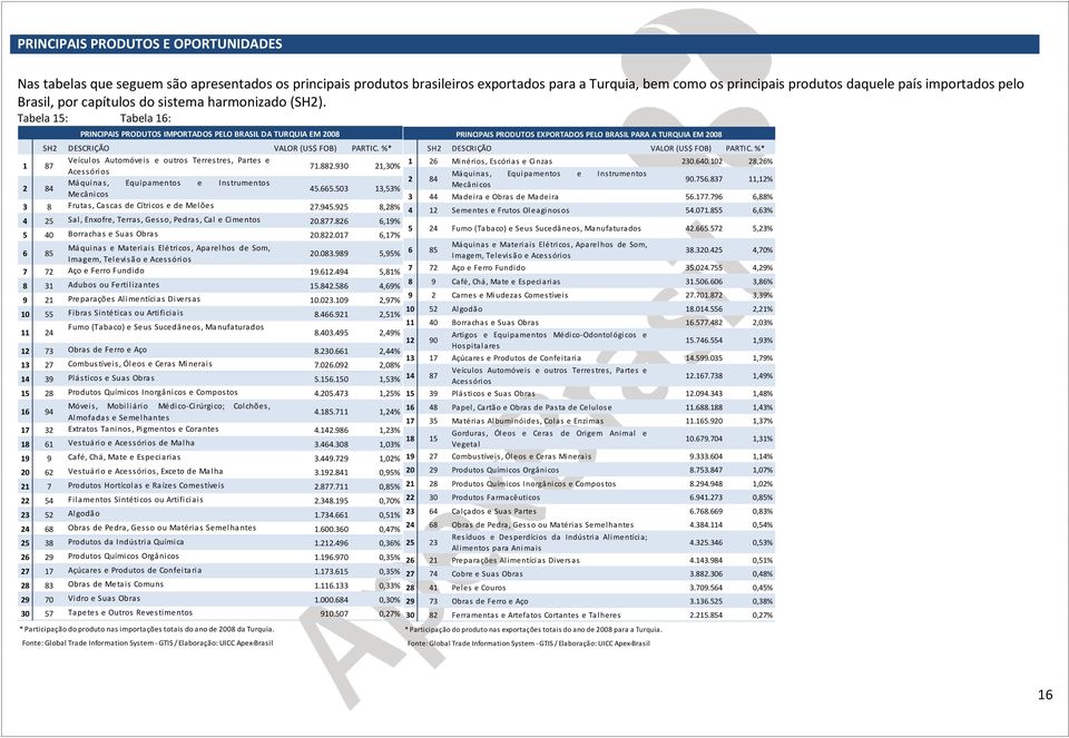 %* SH2 DESCRIÇÃO VALOR (US$ FOB) PARTIC. %* Veículos Automóveis e outros Terrestres, Partes e 1 26 Minérios, Escórias e Cinzas 230.640.102 28,26% 1 87 71.882.