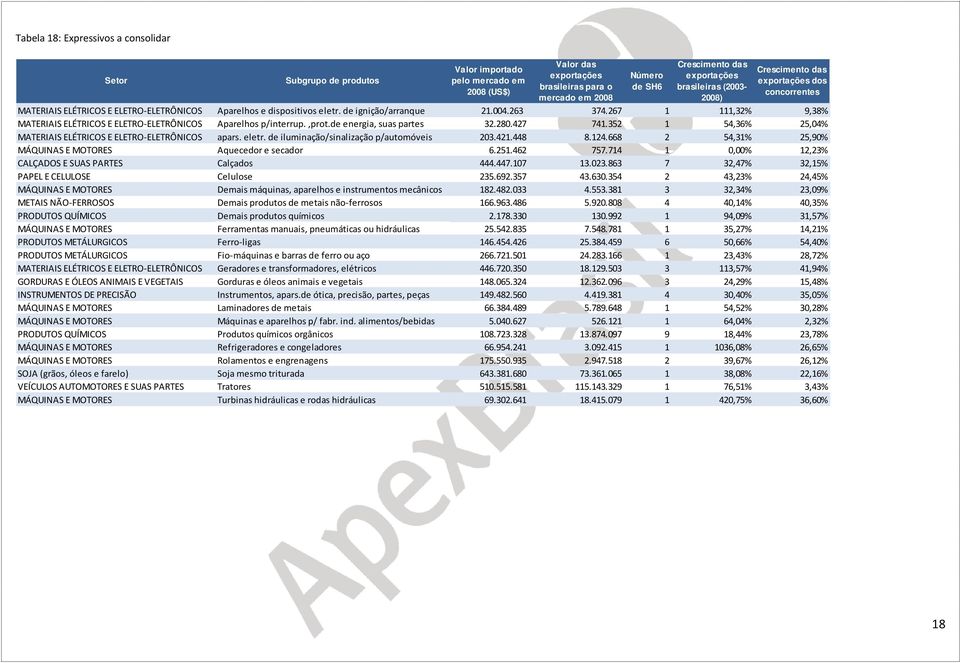 267 1 111,32% 9,38% MATERIAIS ELÉTRICOS E ELETRO-ELETRÔNICOS Aparelhos p/interrup.,prot.de energia, suas partes 32.280.427 741.352 1 54,36% 25,04% MATERIAIS ELÉTRICOS E ELETRO-ELETRÔNICOS apars.