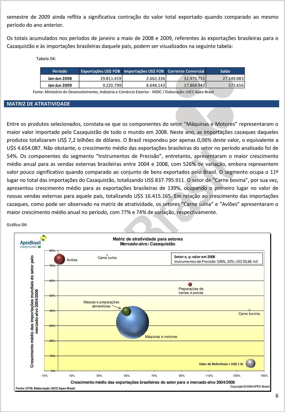 seguinte tabela: Tabela 04: Período Exportações US$ FOB Importações US$ FOB Corrente Comercial Saldo Jan-Jun 2008 29.811.419 2.662.336 32.473.755 27.149.083 Jan-Jun 2009 9.220.799 8.648.143 17.868.