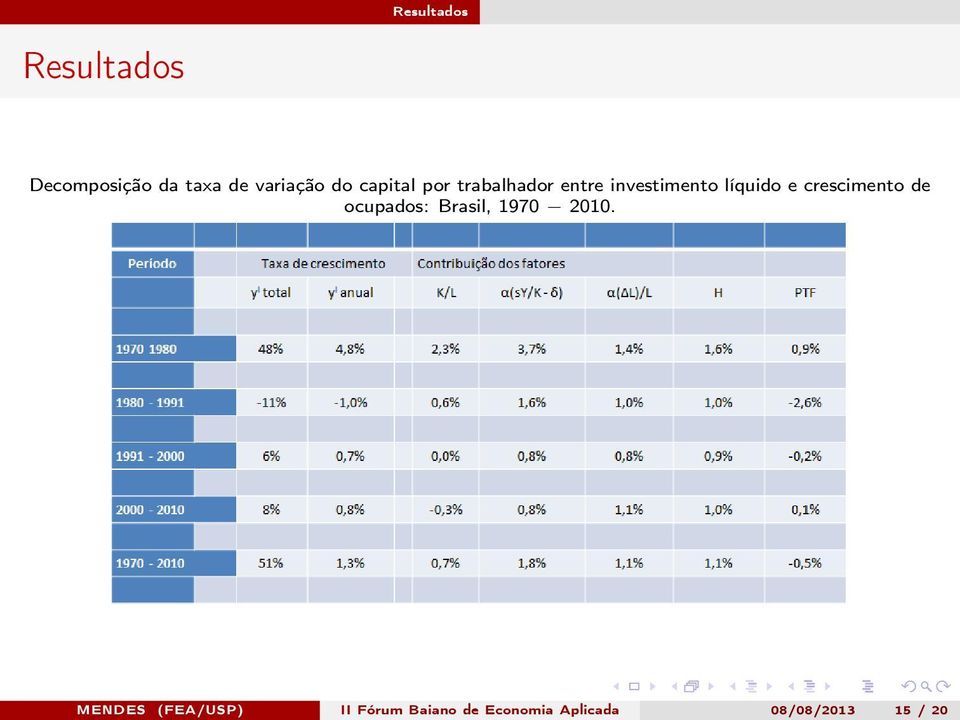 crescimento de ocupados: Brasil, 1970 2010.