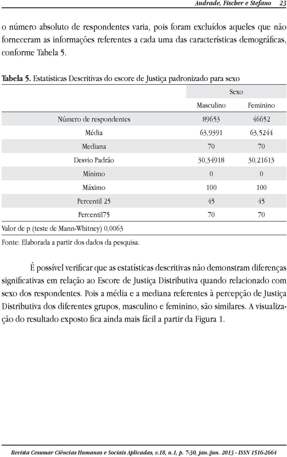 Estatísticas Descritivas do escore de Justiça padronizado para sexo Masculino Sexo Feminino Número de respondentes 89653 46652 Valor de p (teste de Mann-Whitney) 0,0063 Fonte: Elaborada a partir dos