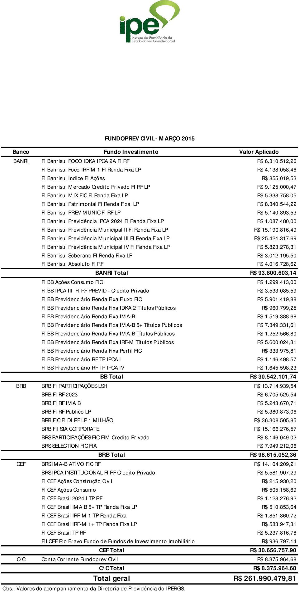 544,22 FI Banrisul PREV MUNIC FI RF LP R$ 5.140.893,53 FI Banrisul Previdência IPCA 2024 FI Renda Fixa LP R$ 1.087.480,00 FI Banrisul Previdência Municipal II FI Renda Fixa LP R$ 15.190.