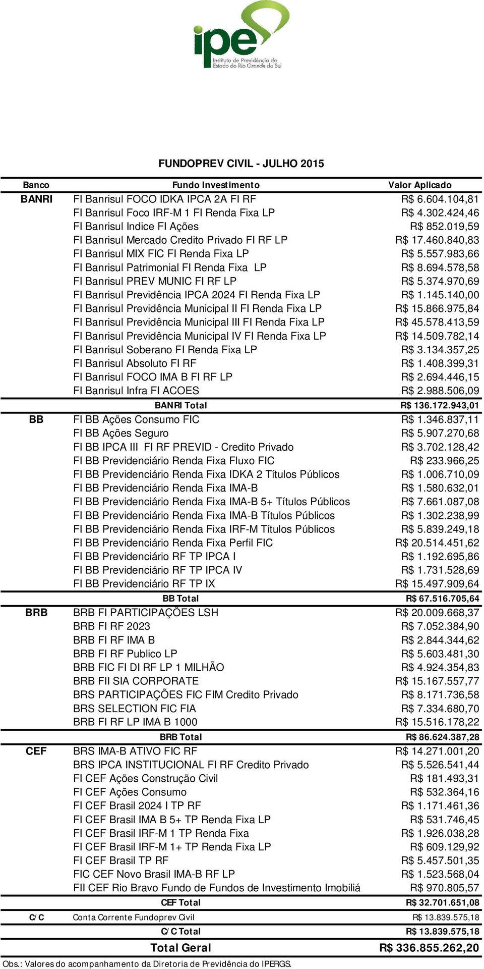 578,58 FI Banrisul PREV MUNIC FI RF LP R$ 5.374.970,69 FI Banrisul Previdência IPCA 2024 FI Renda Fixa LP R$ 1.145.140,00 FI Banrisul Previdência Municipal II FI Renda Fixa LP R$ 15.866.