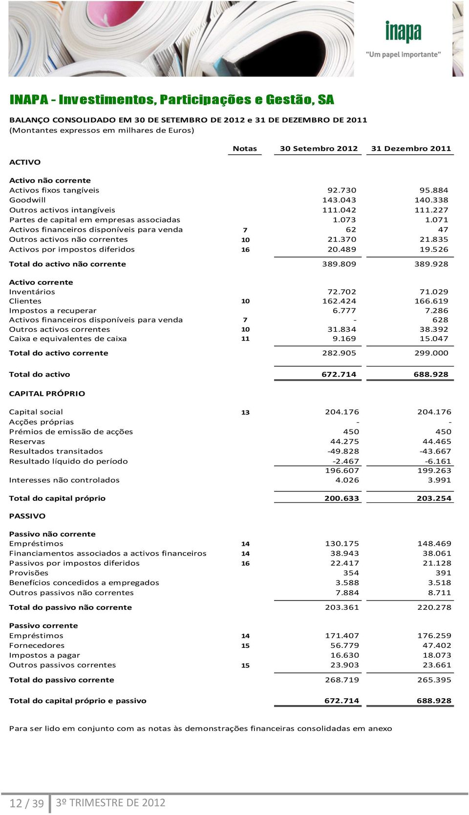 071 Activos financeiros disponíveis para venda 7 62 47 Outros activos não correntes 10 21.370 21.835 Activos por impostos diferidos 16 20.489 19.526 Total do activo não corrente 389.809 389.