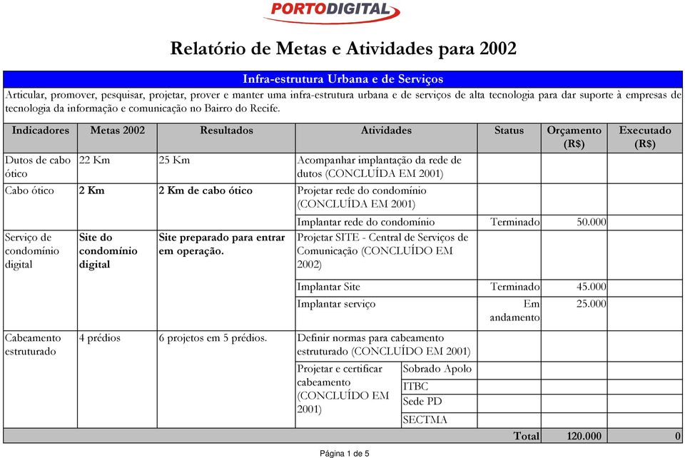 Indicadores Metas 2002 Resultados Atividades Dutos de cabo 22 Km 25 Km Acompanhar implantação da rede de ótico dutos Cabo ótico Serviço de condomínio digital 2 Km Site do condomínio digital 2 Km de