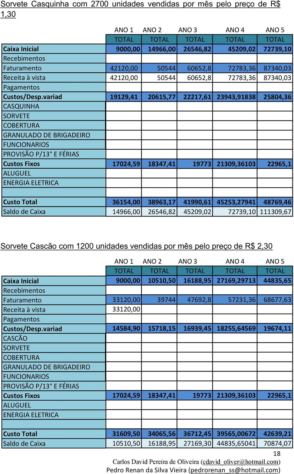 TOTAL TOTAL TOTAL TOTAL 9000,00 14966,00 26546,82 45209,02 72739,10 42120,00 50544 60652,8 72783,36 87340,03 42120,00 50544 60652,8 72783,36 87340,03 19129,41 20615,77 22217,61 23943,91838 25804,36