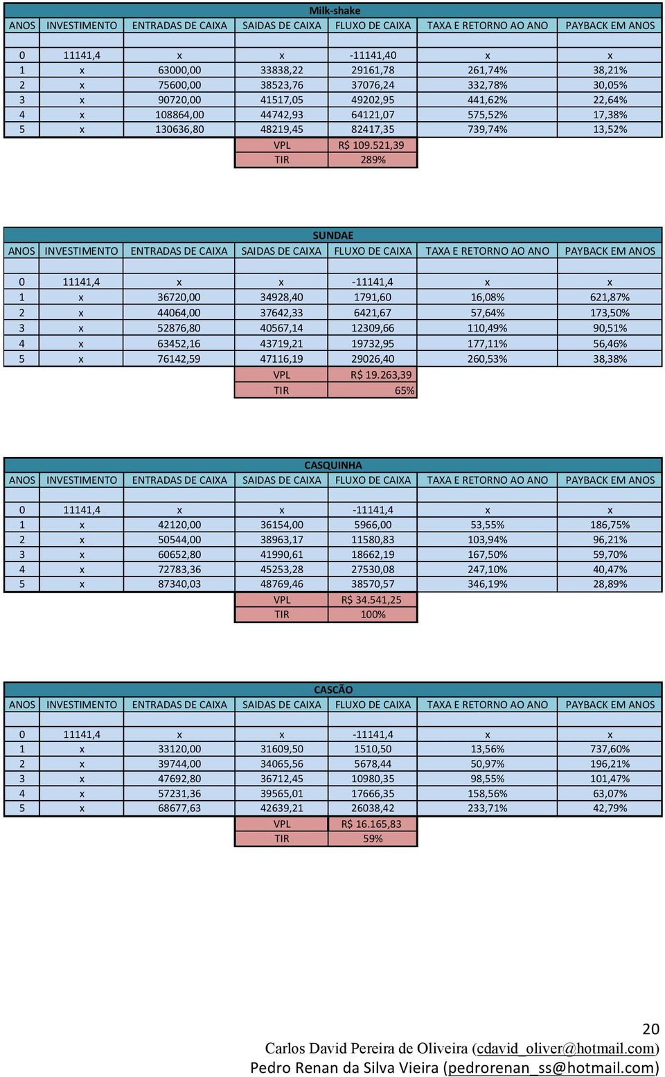 521,39 TIR 289% SUNDAE ANOS INVESTIMENTO ENTRADAS DE CAIXA SAIDAS DE CAIXA FLUXO DE CAIXA TAXA E RETORNO AO ANO PAYBACK EM ANOS 0 11141,4 x x - 11141,4 x x 1 x 36720,00 34928,40 1791,60 16,08%