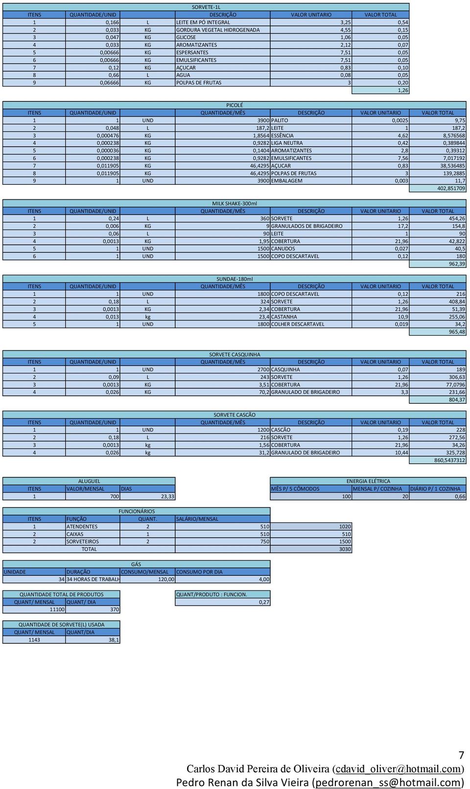 ITENS QUANTIDADE/UNID QUANTIDADE/MÊS DESCRIÇÃO VALOR UNITARIO VALOR TOTAL 1 1 UND 3900 PALITO 0,0025 9,75 2 0,048 L 187,2 LEITE 1 187,2 3 0,000476 KG 1,8564 ESSÊNCIA 4,62 8,576568 4 0,000238 KG