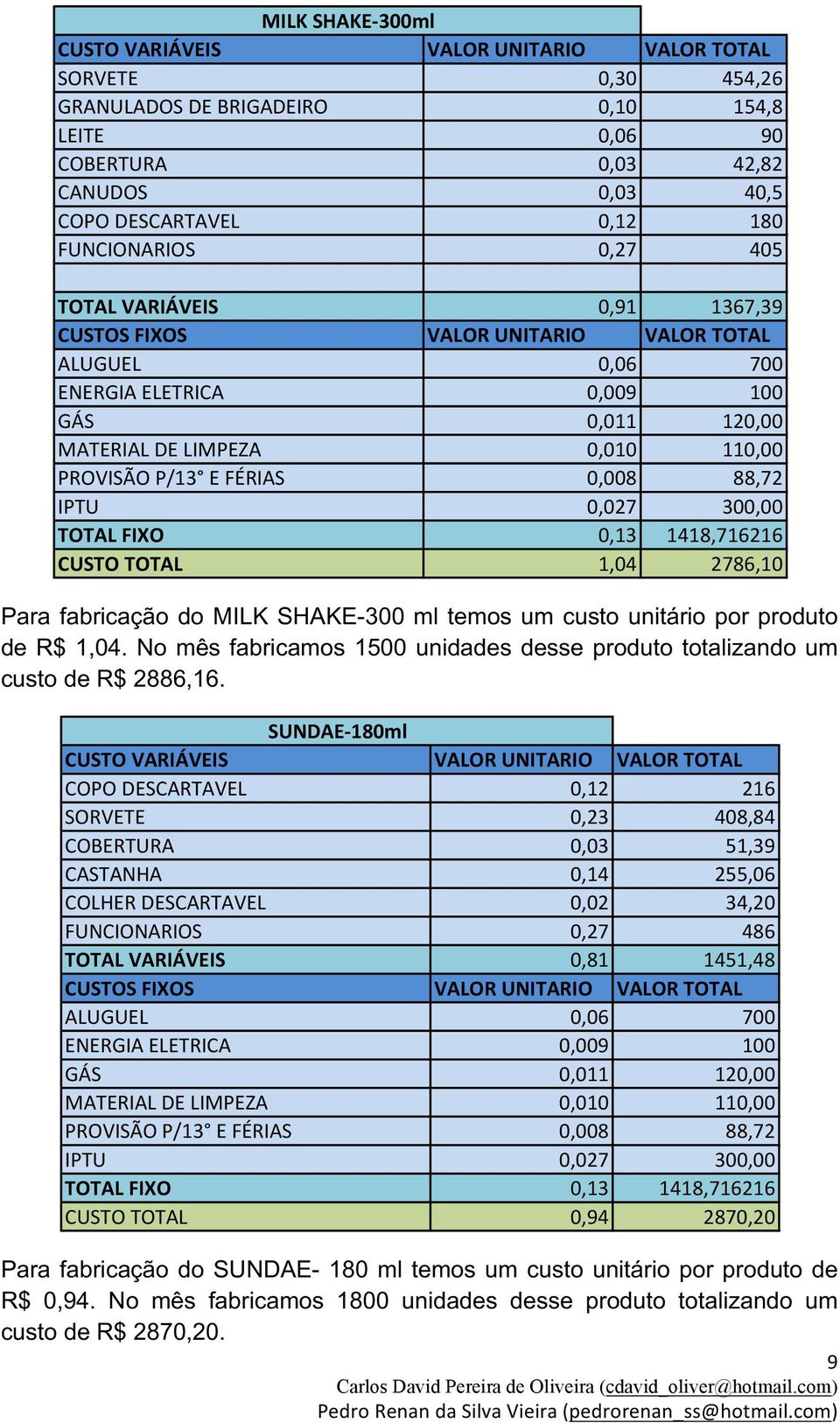 E FÉRIAS 0,008 88,72 IPTU 0,027 300,00 TOTAL FIXO 0,13 1418,716216 CUSTO TOTAL 1,04 2786,10 Para fabricação do MILK SHAKE-300 ml temos um custo unitário por produto de R$ 1,04.