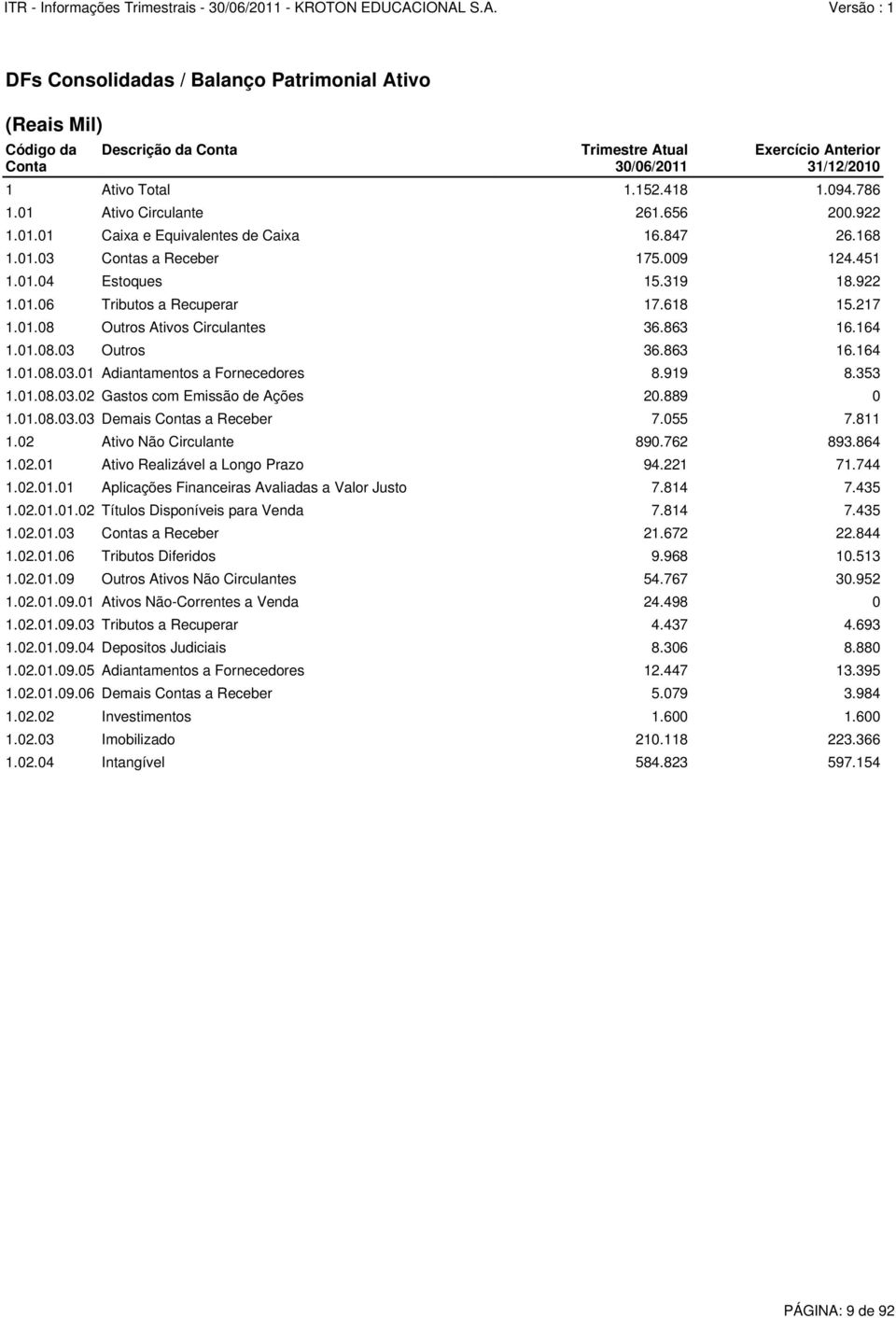 36863 16164 1010803 Outros 36863 16164 101080301 Adiantamentos a Fornecedores 8919 8353 101080302 Gastos com Emissão de Ações 20889 0 101080303 Demais Contas a Receber 7055 7811 102 Ativo Não