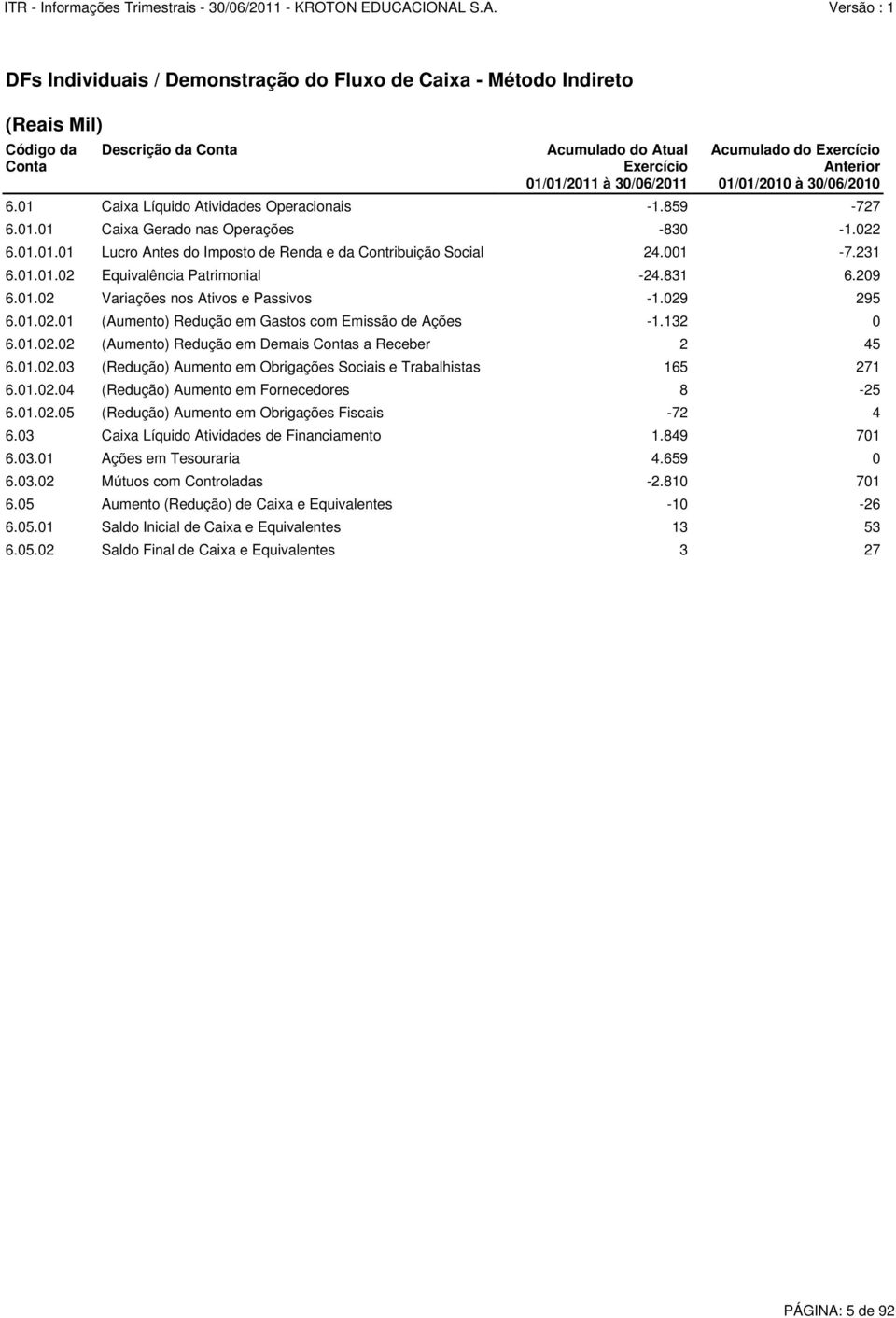 6010102 Equivalência Patrimonial -24831 6209 60102 Variações nos Ativos e Passivos -1029 295 6010201 (Aumento) Redução em Gastos com Emissão de Ações -1132 0 6010202 (Aumento) Redução em Demais