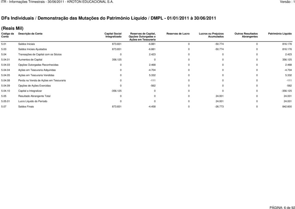 Iniciais Ajustados 873831-6881 0-50774 0 816176 504 Transações de Capital com os Sócios 0 2423 0 0 0 2423 50401 Aumentos de Capital 356125 0 0 0 0 356125 50403 Opções Outorgadas Reconhecidas 0 2468 0