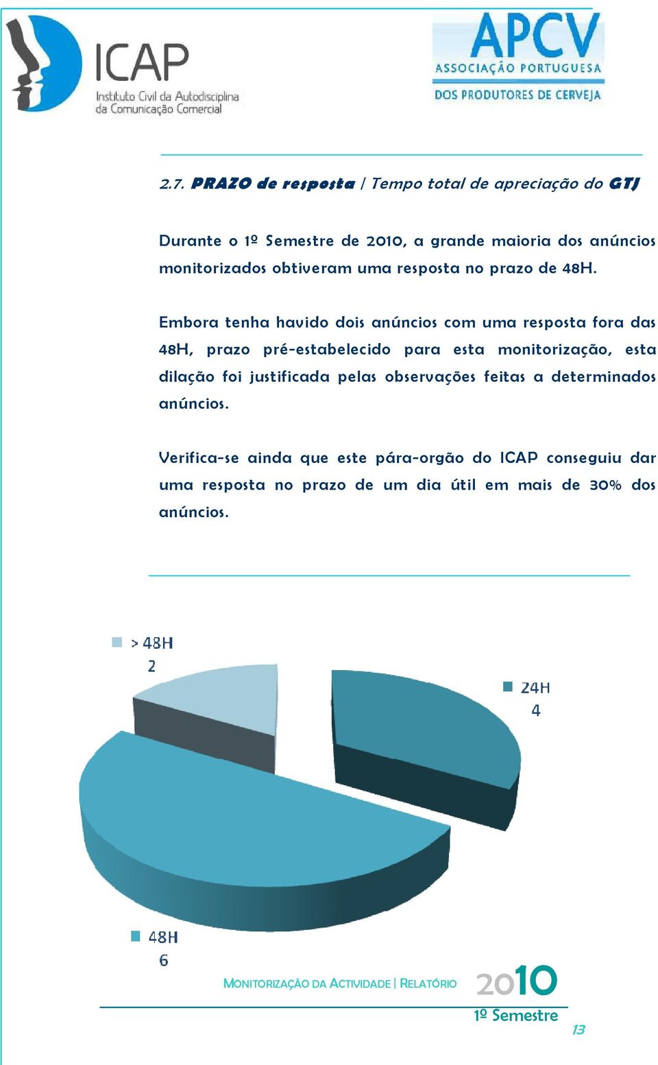 Embora tenha havido dois anúncios com uma resposta fora das 48H, prazo pré-estabelecido para esta monitorização, esta