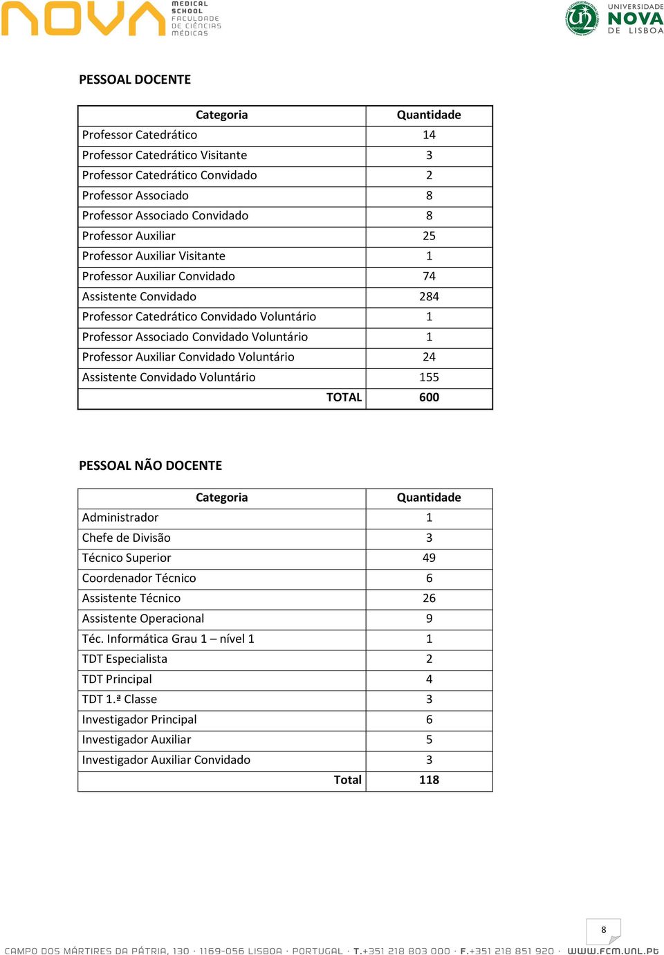 Auxiliar Convidado Voluntário 24 Assistente Convidado Voluntário 155 TOTAL 600 PESSOAL NÃO DOCENTE Categoria Quantidade Administrador 1 Chefe de Divisão 3 Técnico Superior 49 Coordenador Técnico 6