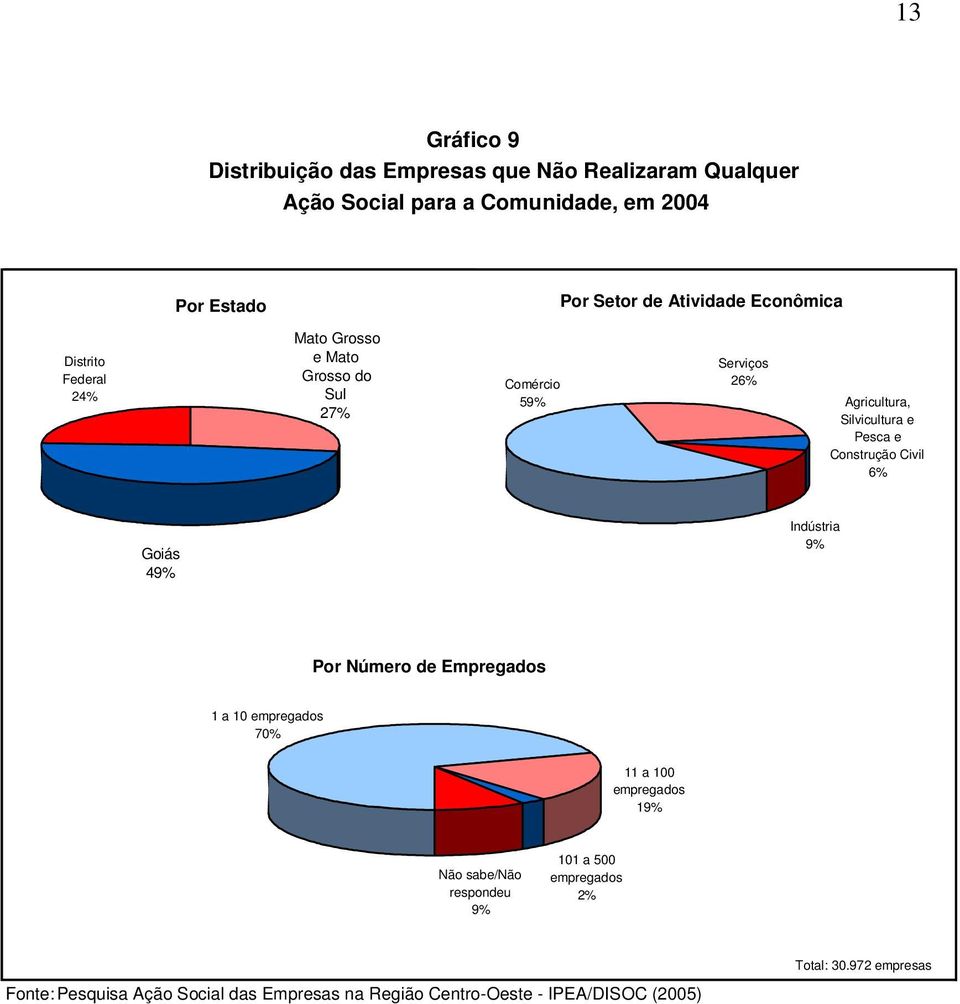 Serviços 26% Agricultura, Silvicultura e Pesca e Construção Civil 6% Goiás 49% Indústria 9% Por Número de