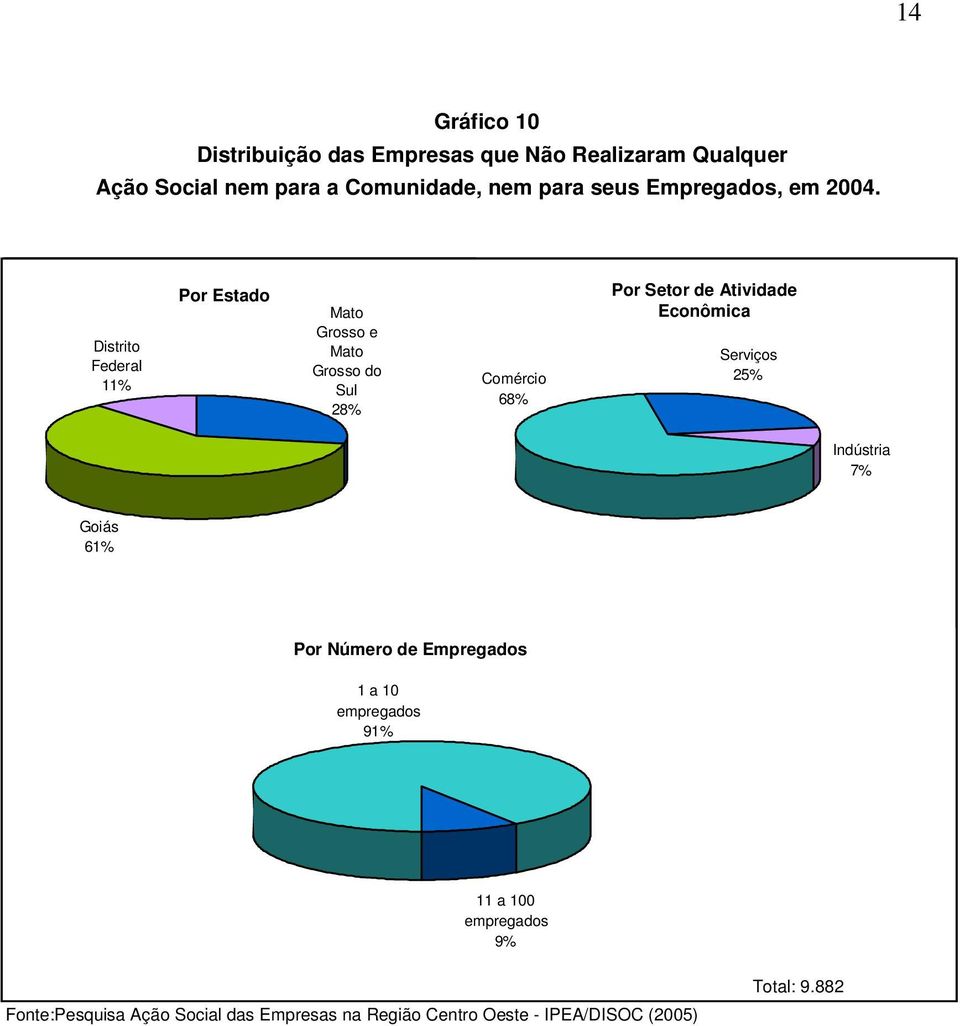 Distrito Federal 11% Por Estado Mato Grosso e Mato Grosso do Sul 28% Comércio 68% Por Setor de Atividade Econômica