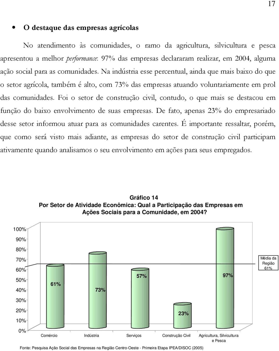 Foi o setor de construção civil, contudo, o que mais se destacou em função do baixo envolvimento de suas empresas.